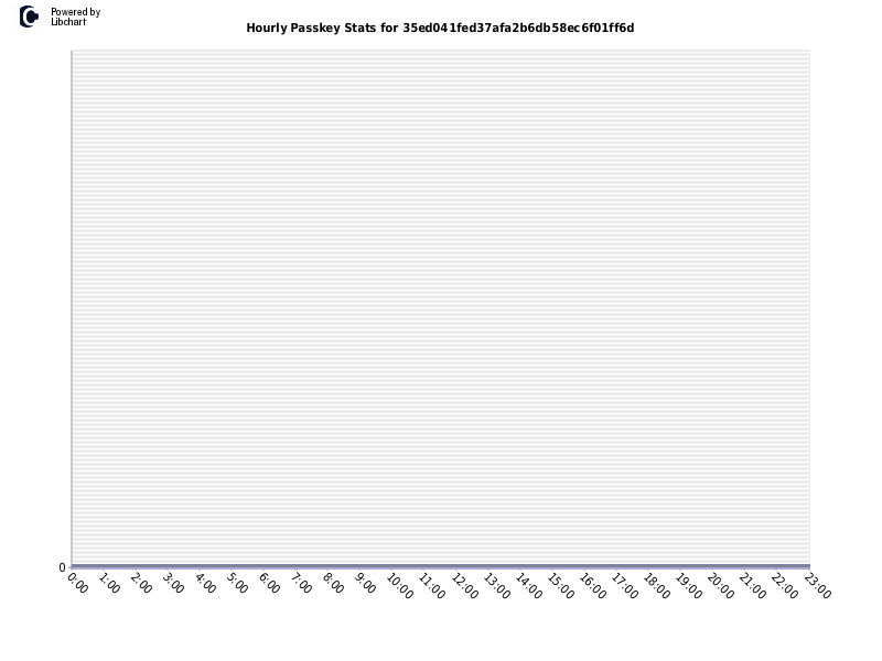 Hourly Passkey Stats for 35ed041fed37afa2b6db58ec6f01ff6d